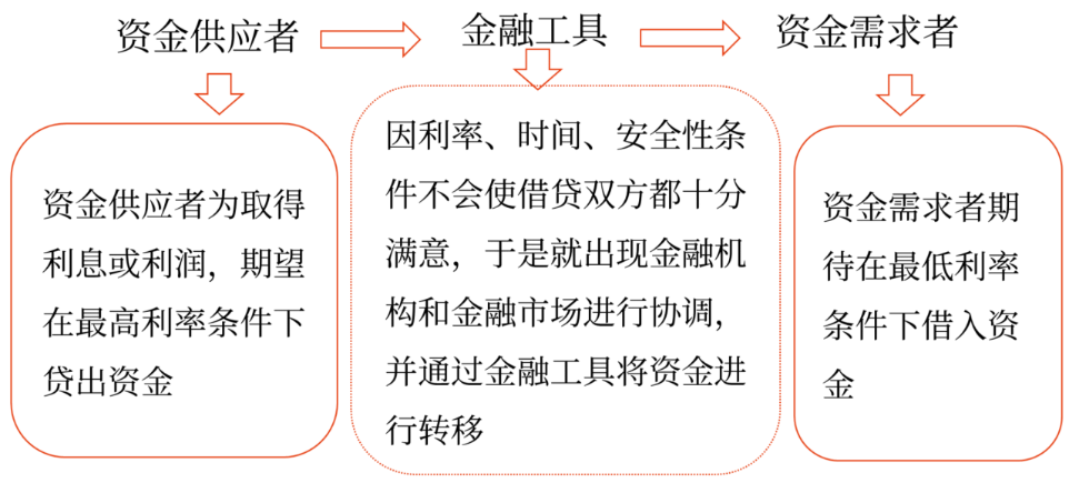 金融市場(chǎng) 金融市場(chǎng)