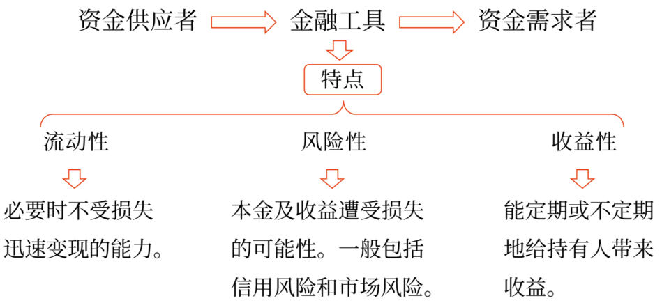 金融市場(chǎng) 金融市場(chǎng)