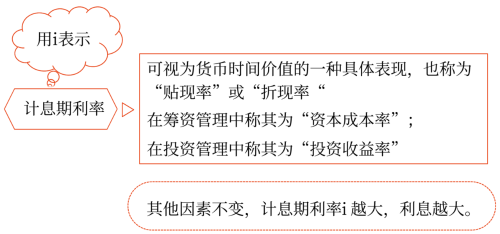 計(jì)息期、計(jì)息期利率和計(jì)息方式