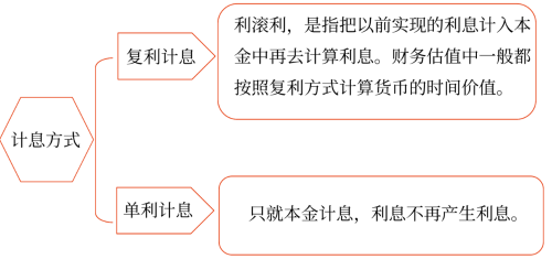 計(jì)息期、計(jì)息期利率和計(jì)息方式