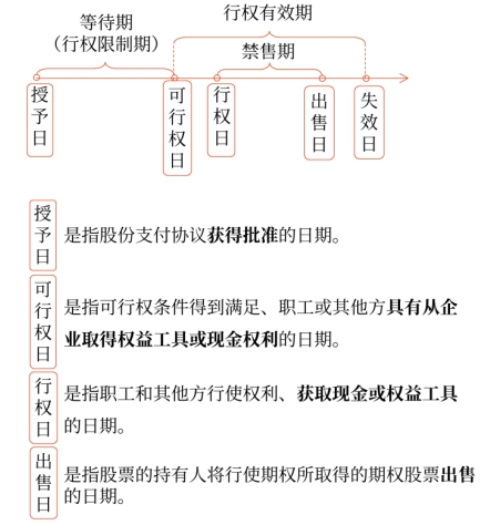 股份支付的四個(gè)主要環(huán)節(jié)
