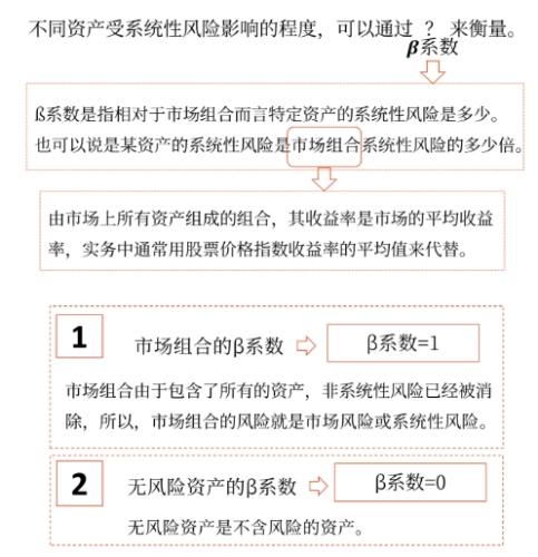 系統(tǒng)性風險的衡量