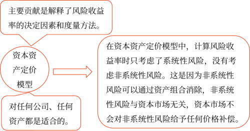 資本資產(chǎn)定價(jià)模型的貢獻(xiàn)、適用范圍