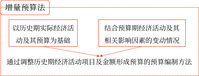 增量預(yù)算法