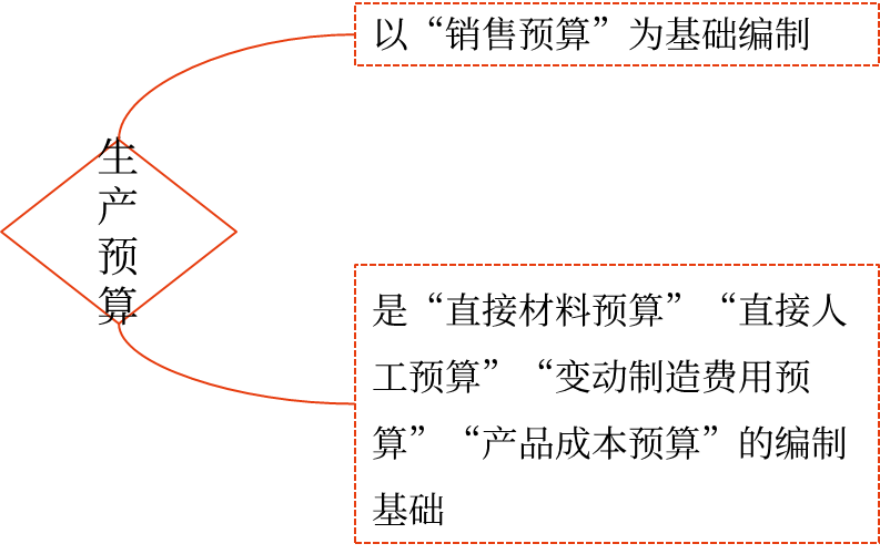 生產(chǎn)預(yù)算