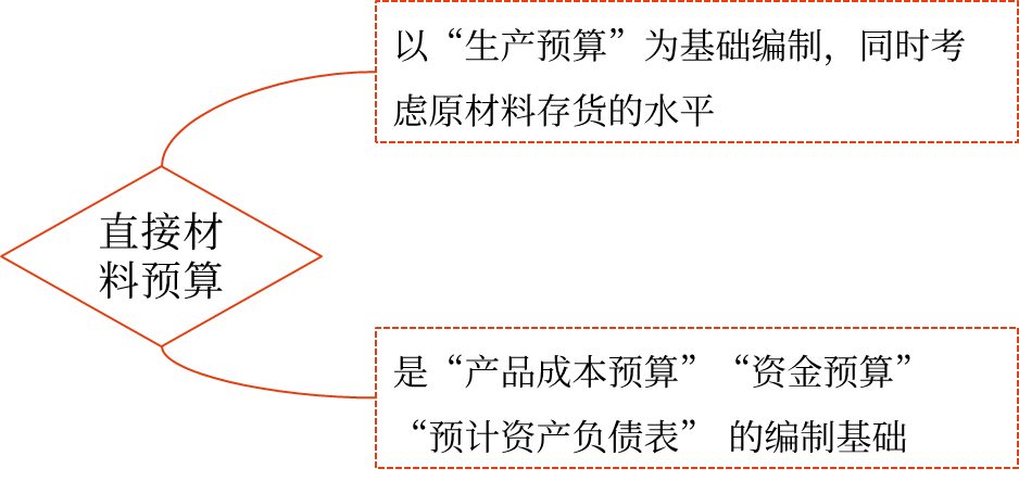 直接材料預(yù)算