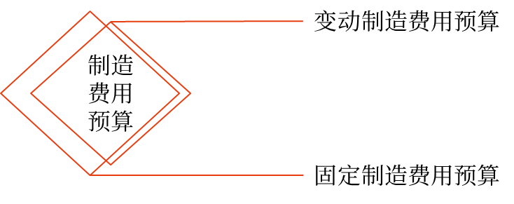 制造費用預(yù)算