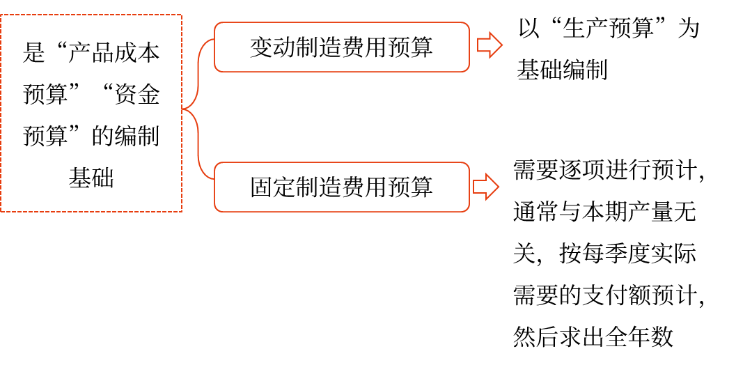 制造費用預(yù)算