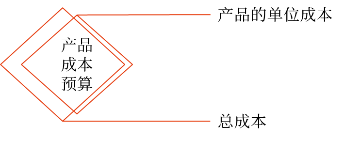 產(chǎn)品成本預(yù)算