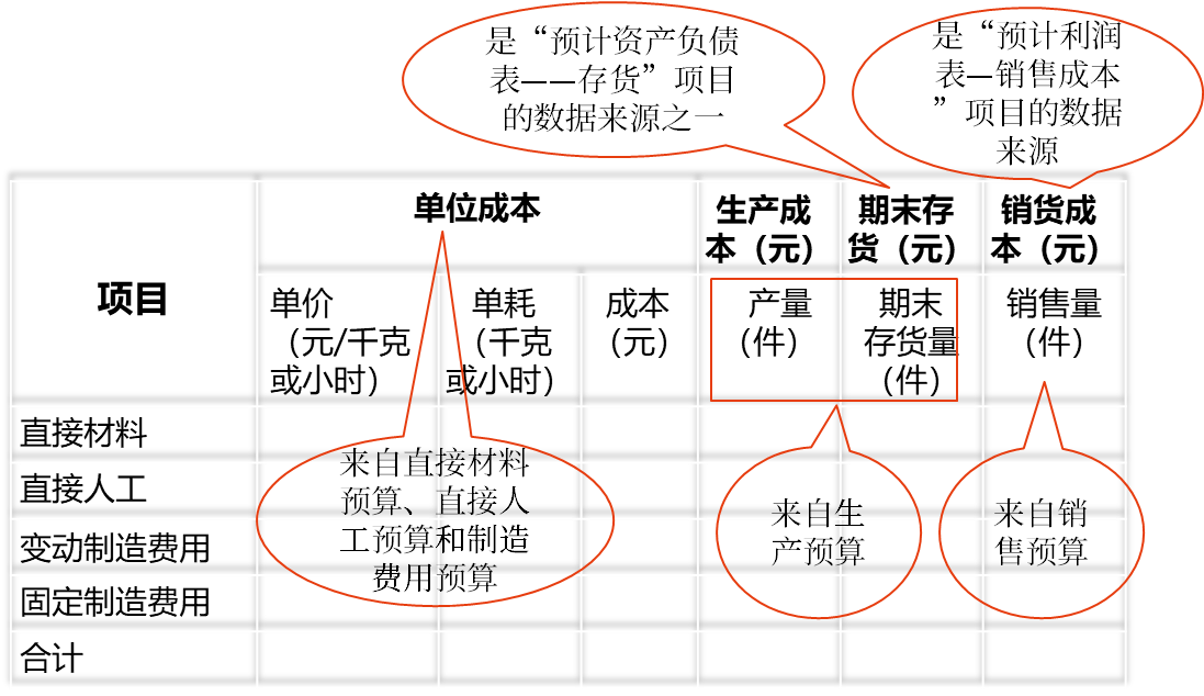 產(chǎn)品成本預(yù)算