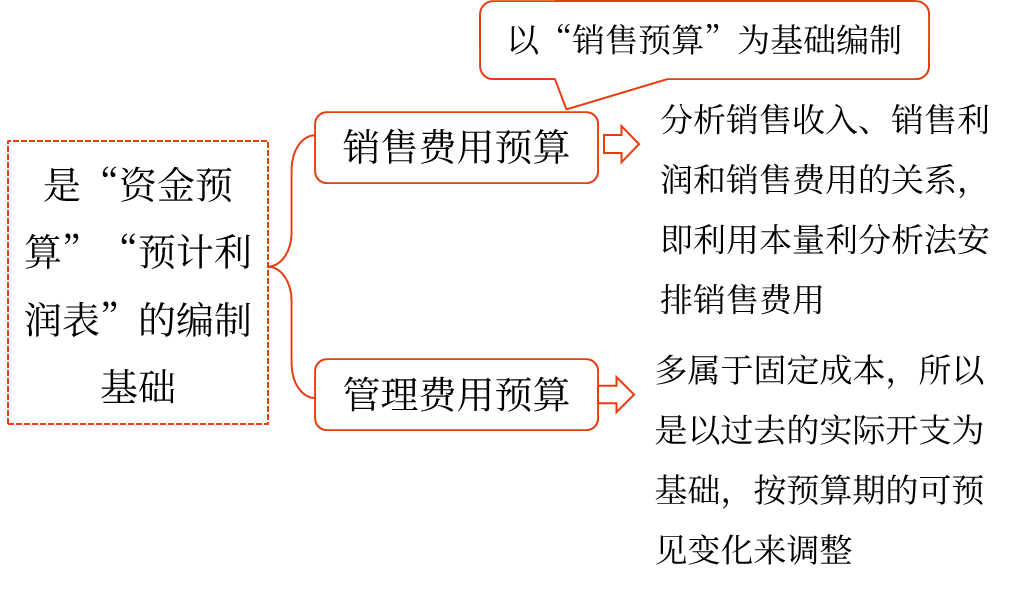 銷售及管理費用預(yù)算