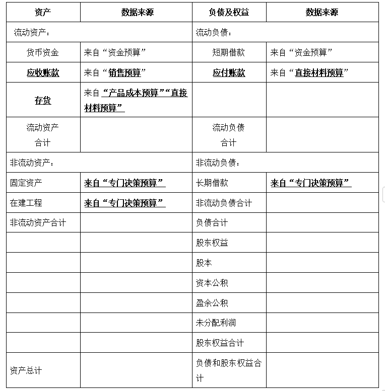 預計資產(chǎn)負債表