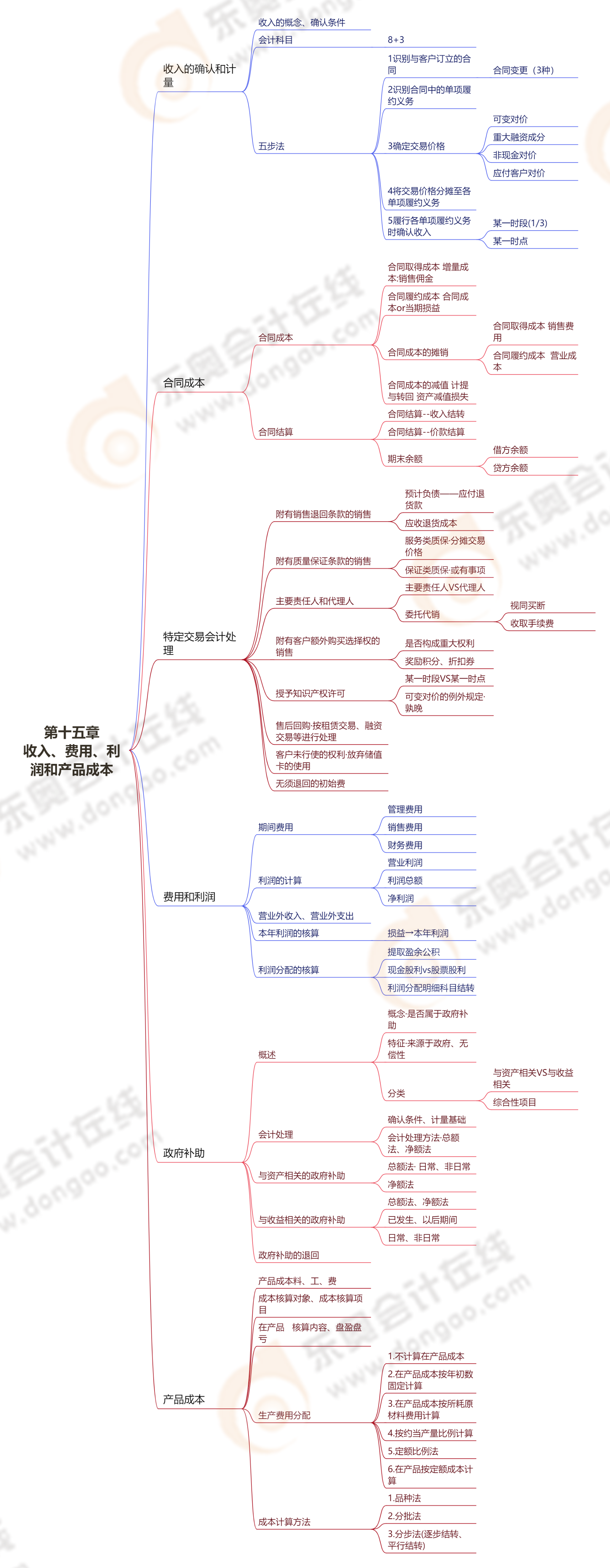 第十五章收入、費用、利潤和產品成本