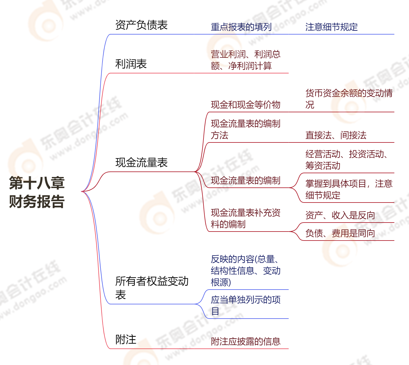 第十八章財(cái)務(wù)報(bào)告 第十八章財(cái)務(wù)報(bào)告