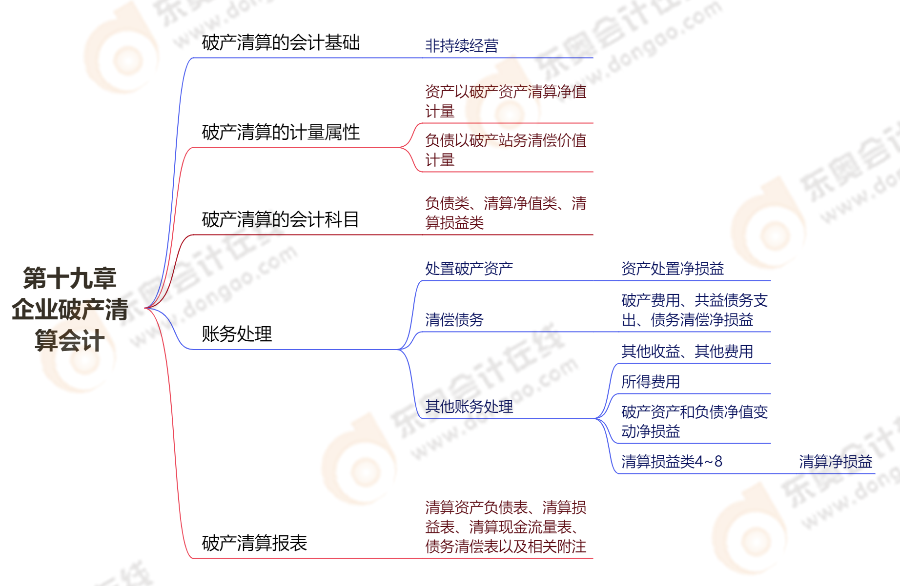 第十九章企業(yè)破產(chǎn)清算會(huì)計(jì) 第十九章企業(yè)破產(chǎn)清算會(huì)計(jì)