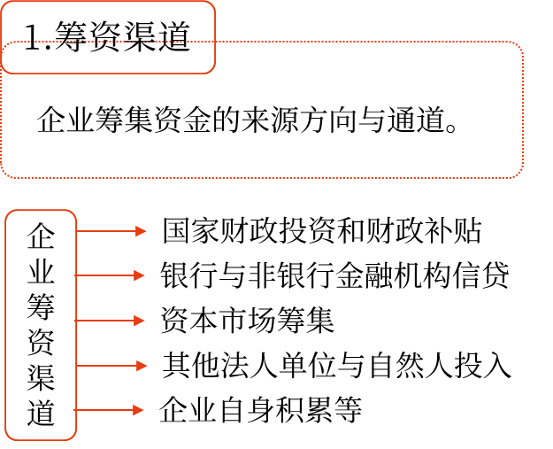 合理安排籌資渠道、選擇籌資方式