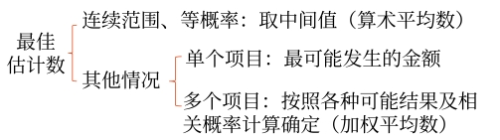 最佳估計(jì)數(shù) 最佳估計(jì)數(shù)