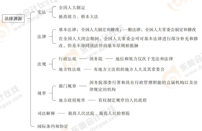 法律淵源 法律淵源