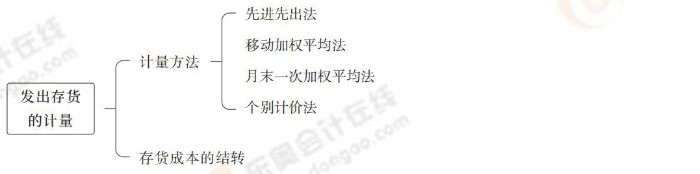 發(fā)出存貨的計(jì)量 發(fā)出存貨的計(jì)量