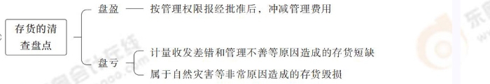存貨的清查盤點(diǎn) 存貨的清查盤點(diǎn)