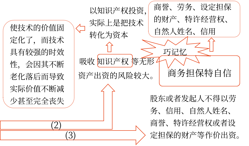 2025年中級(jí)會(huì)計(jì)財(cái)務(wù)管理預(yù)習(xí)階段考點(diǎn) 2025年中級(jí)會(huì)計(jì)財(cái)務(wù)管理預(yù)習(xí)階段考點(diǎn)