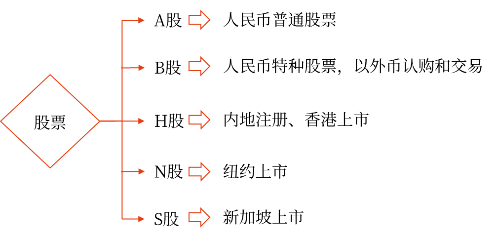 發(fā)行普通股股票——2025年中級(jí)會(huì)計(jì)財(cái)務(wù)管理預(yù)習(xí)階段考點(diǎn)