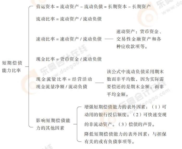 短期償債能力比率 短期償債能力比率