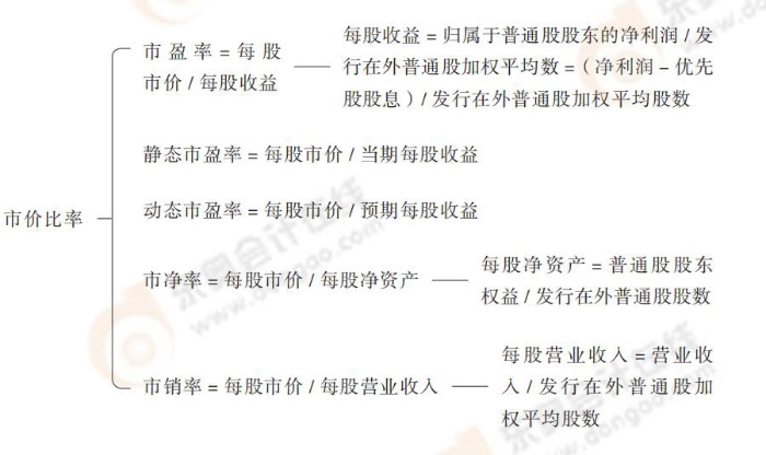 市價(jià)比率 市價(jià)比率