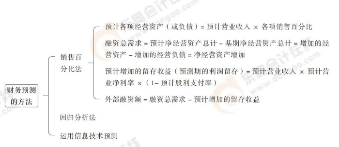 財(cái)務(wù)預(yù)測(cè)的方法 財(cái)務(wù)預(yù)測(cè)的方法