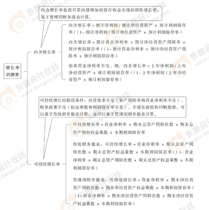 增長(zhǎng)率的測(cè)算 增長(zhǎng)率的測(cè)算