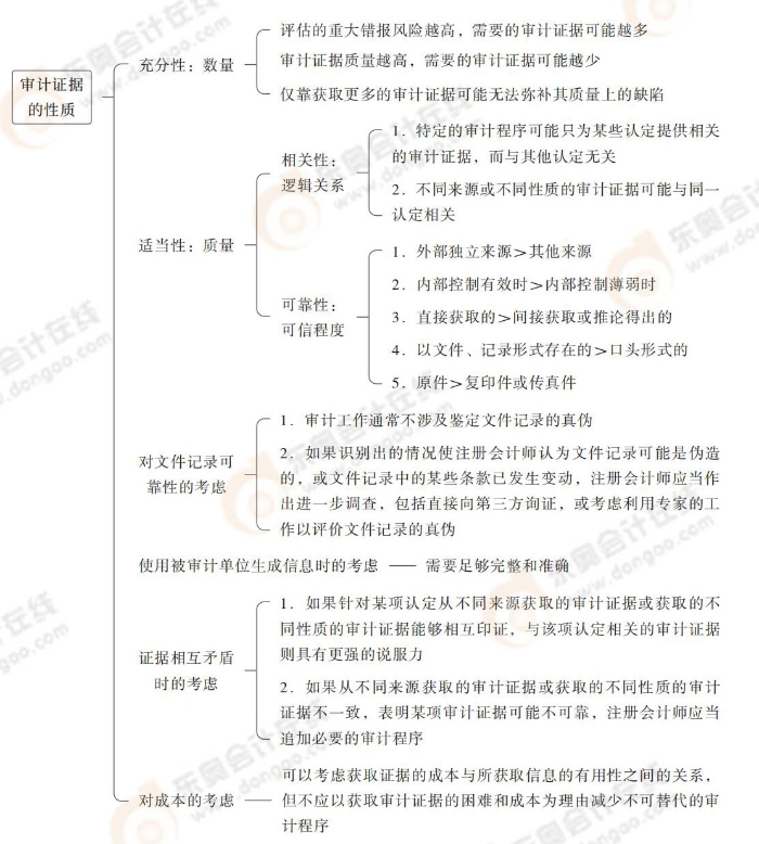 審計證據的性質 審計證據的性質