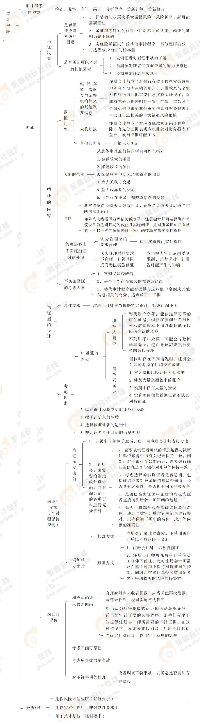 審計程序 審計程序