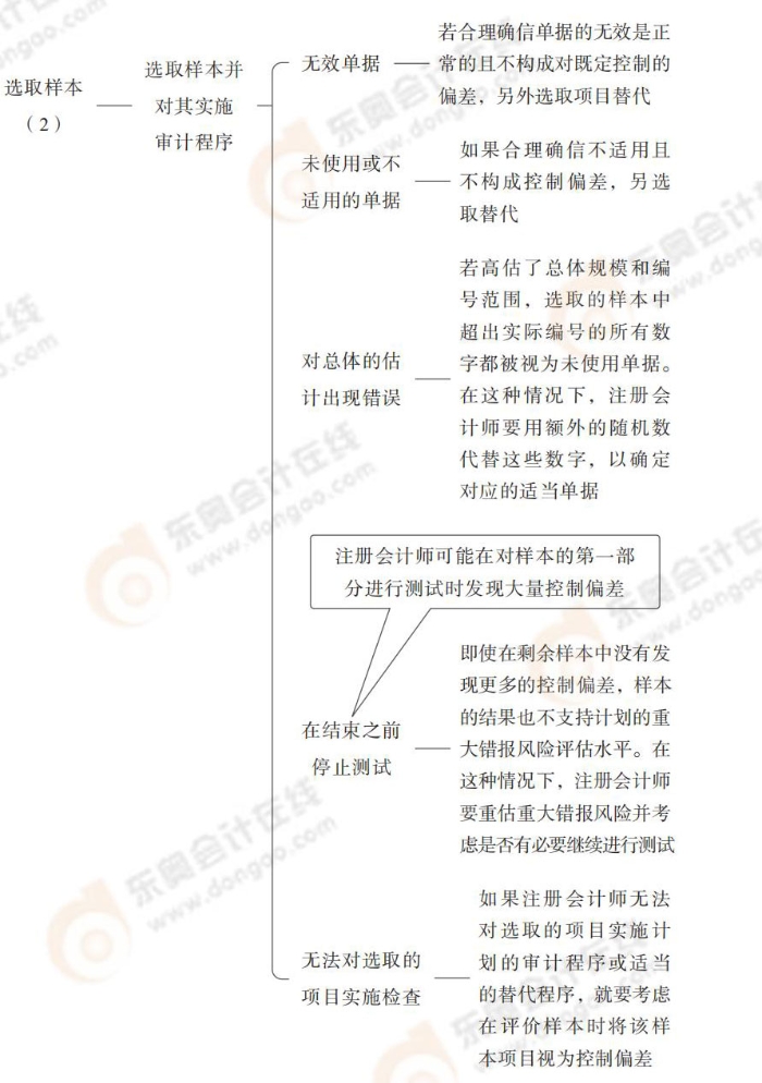 24-注會-思維導(dǎo)圖記憶冊-審計_00(1)_14