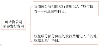可轉(zhuǎn)換公司趙權(quán)發(fā)行費(fèi)用 可轉(zhuǎn)換公司趙權(quán)發(fā)行費(fèi)用