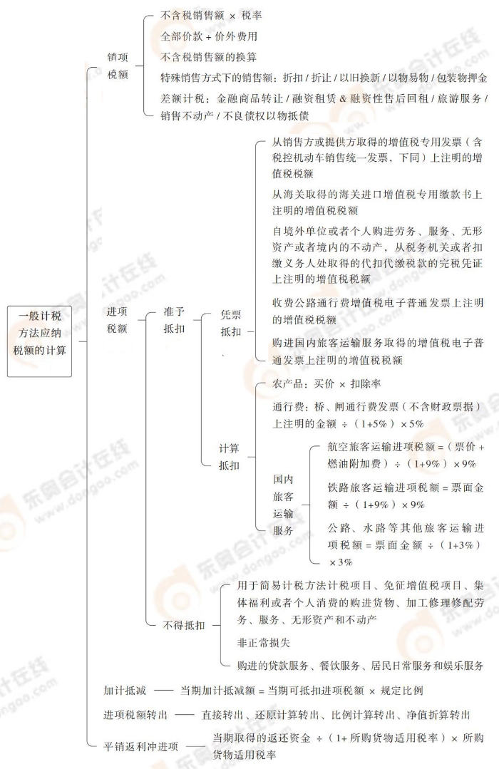 一般計(jì)稅方法應(yīng)納稅額的計(jì)算