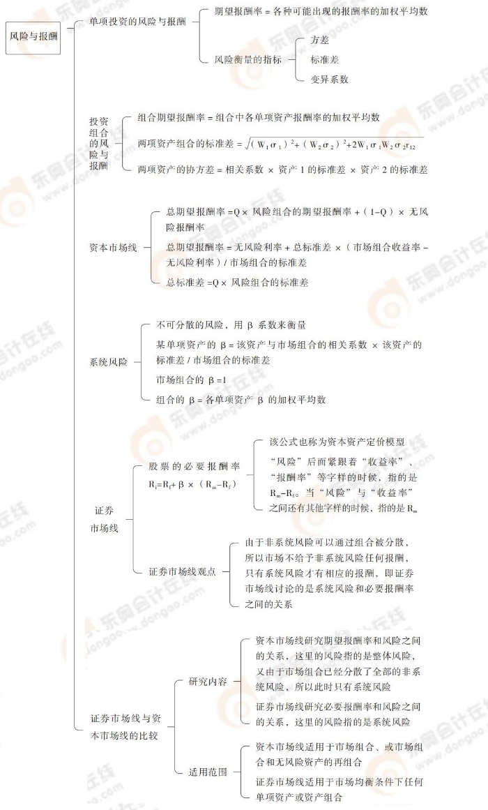 風險與報酬 風險與報酬