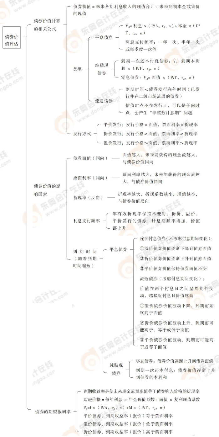 債券價值評估 債券價值評估