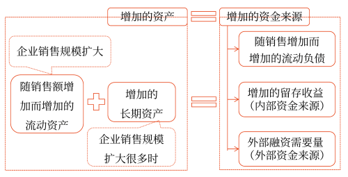 銷(xiāo)售百分比法——2025年中級(jí)會(huì)計(jì)財(cái)務(wù)管理預(yù)習(xí)階段考點(diǎn)
