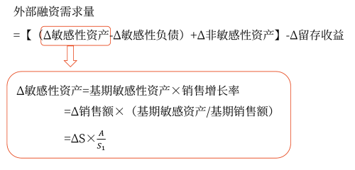 銷(xiāo)售百分比法——2025年中級(jí)會(huì)計(jì)財(cái)務(wù)管理預(yù)習(xí)階段考點(diǎn)