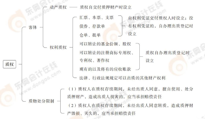 質(zhì)權(quán) 質(zhì)權(quán)