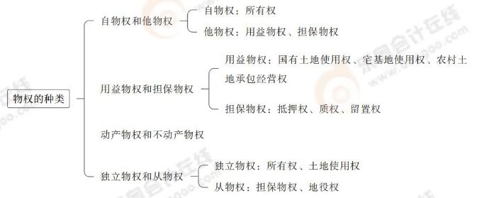 物權(quán)的種類 物權(quán)的種類