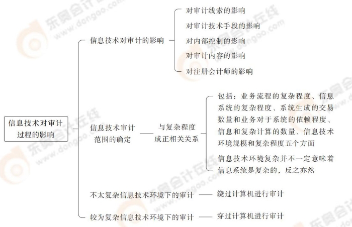 信息技術(shù)對審計過程的影響