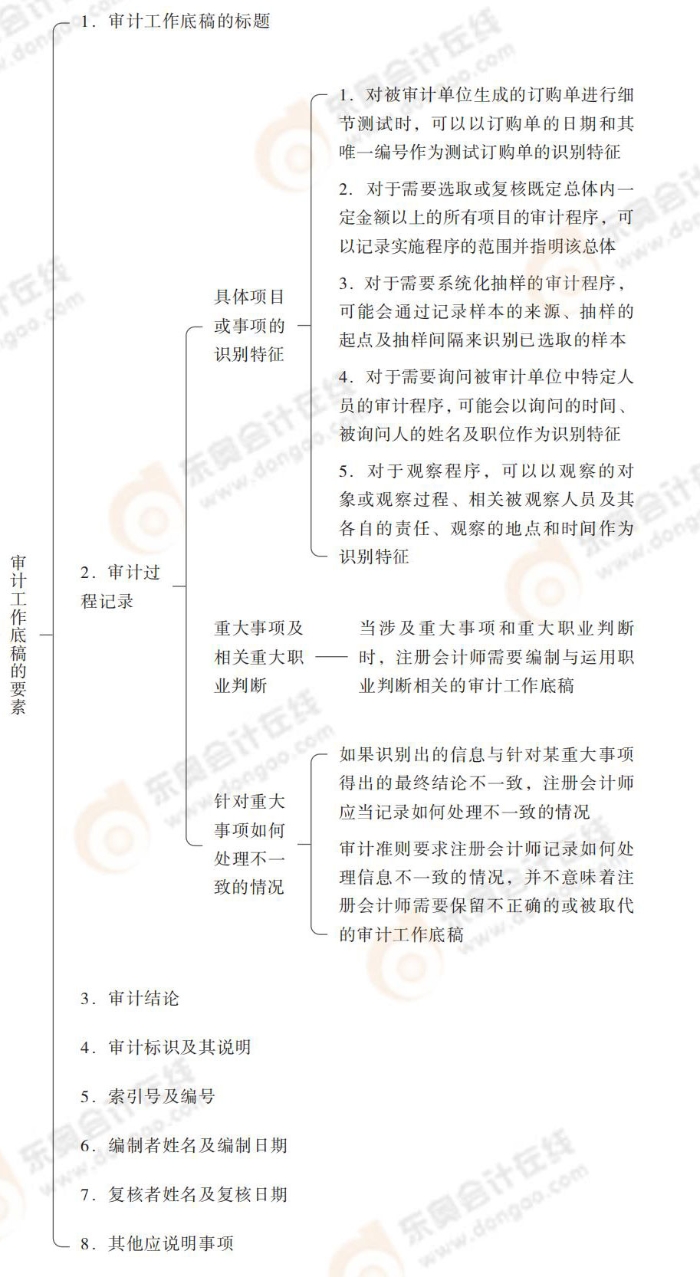 審計工作底稿的要素