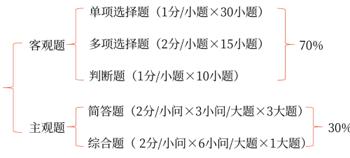 中級會計(jì)考試的題型題量（考查要求）