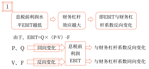 2025年中級(jí)會(huì)計(jì)財(cái)務(wù)管理預(yù)習(xí)階段考點(diǎn)