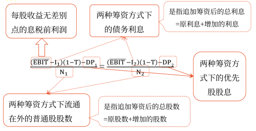 資本結(jié)構(gòu)優(yōu)化——2025年中級會計財務(wù)管理預(yù)習(xí)階段考點 資本結(jié)構(gòu)優(yōu)化——2025年中級會計財務(wù)管理預(yù)習(xí)階段考點