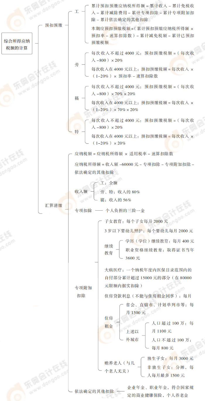 注會稅法思維導(dǎo)圖記憶冊(1)_00_07