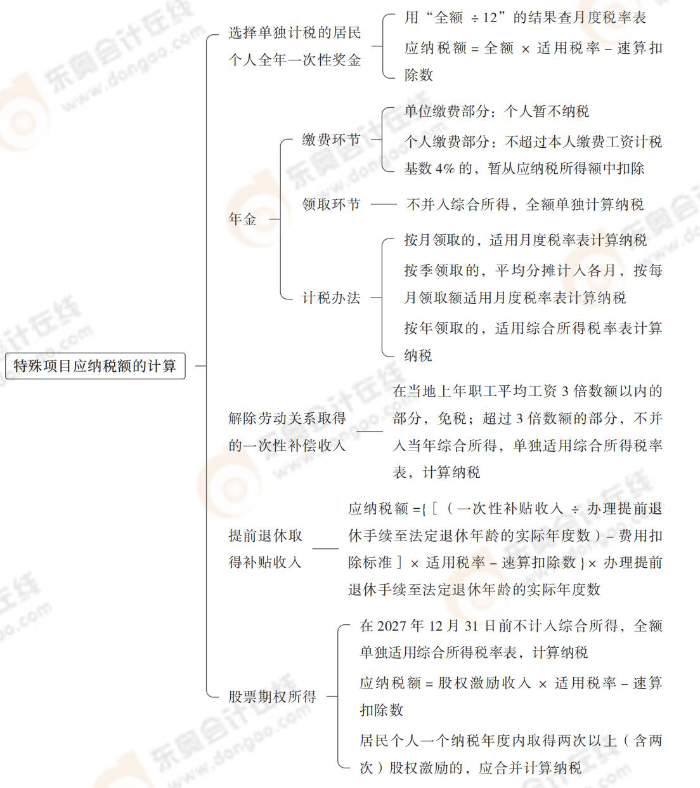 注會稅法思維導(dǎo)圖記憶冊(1)_00_17