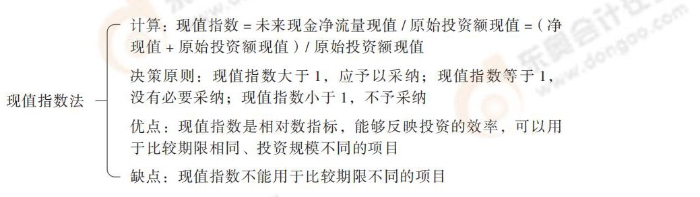 現(xiàn)值指數(shù)法 24-思維導(dǎo)圖記憶冊-注會財管_00_04