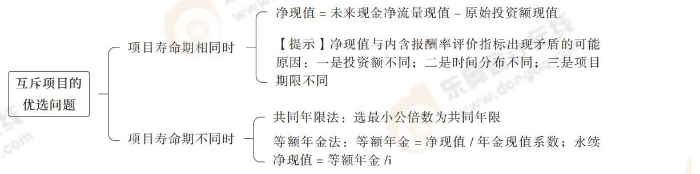互斥項目的優(yōu)選問題 24-思維導(dǎo)圖記憶冊-注會財管_00_13